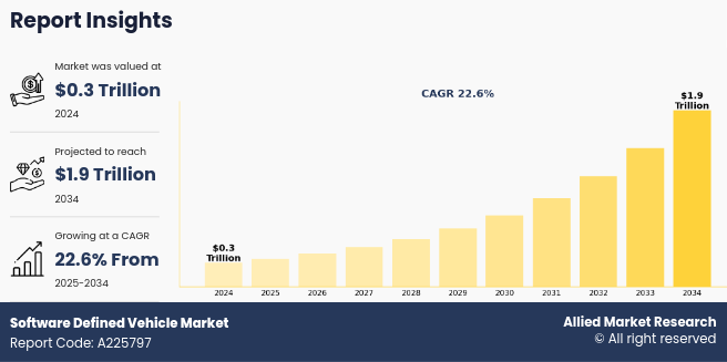 Software Defined Vehicle Market Size, Forecast - 2034