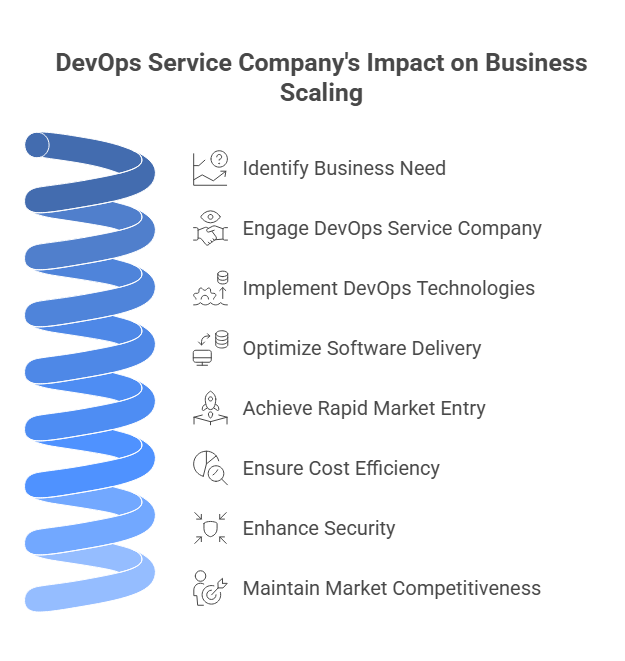 How a DevOps Service Company Helped a Business Scale Faster - Devseccops