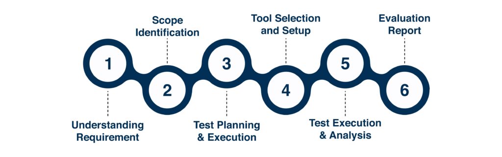 Best Manual Software Testing Services | Functional Testing Services | API Testing Services Company - QAonTOP