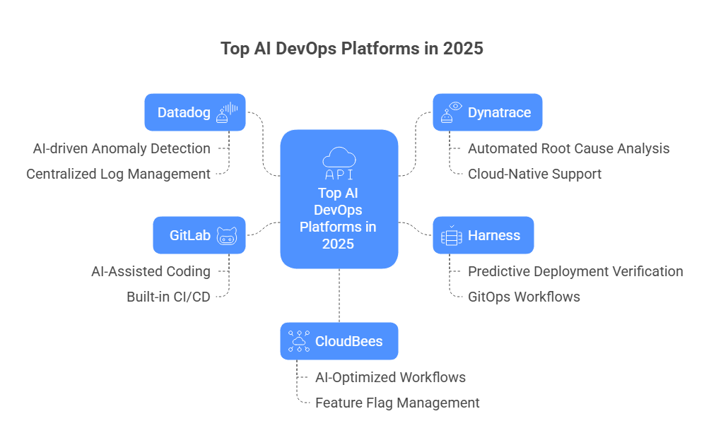 Top AI DevOps Platforms in 2025: Automate Everything from Code to Cloud - Devseccops