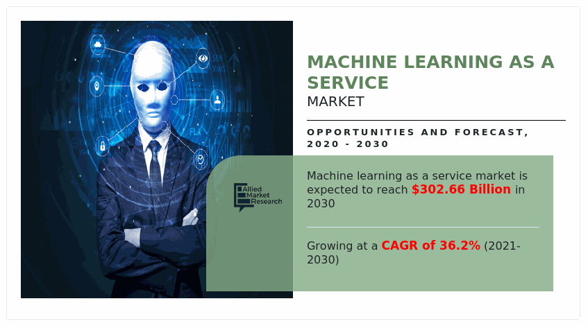 Machine learning as a Service Market | Forecast - 2030