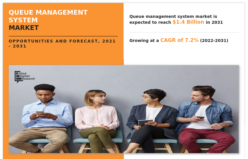 Queue Management System Market Size - 2031