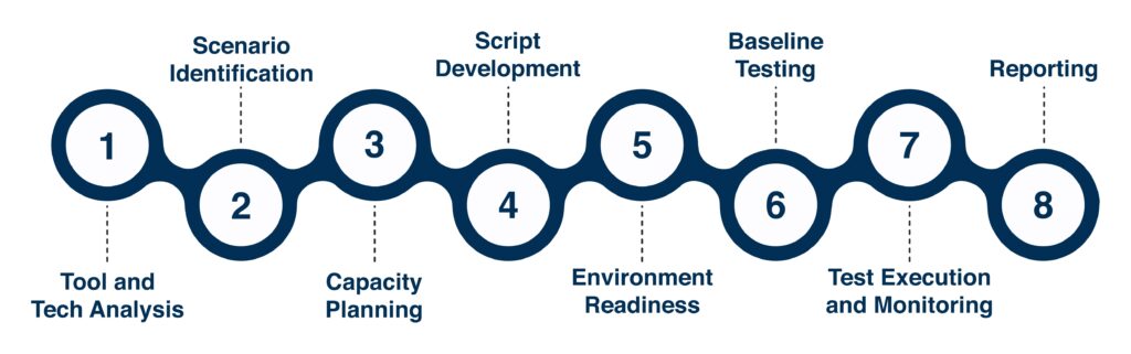 "Get Advanced Performance Testing Services - QAonTOP"