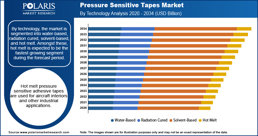 Pressure Sensitive Tapes Market Size Report, 2025 - 2034