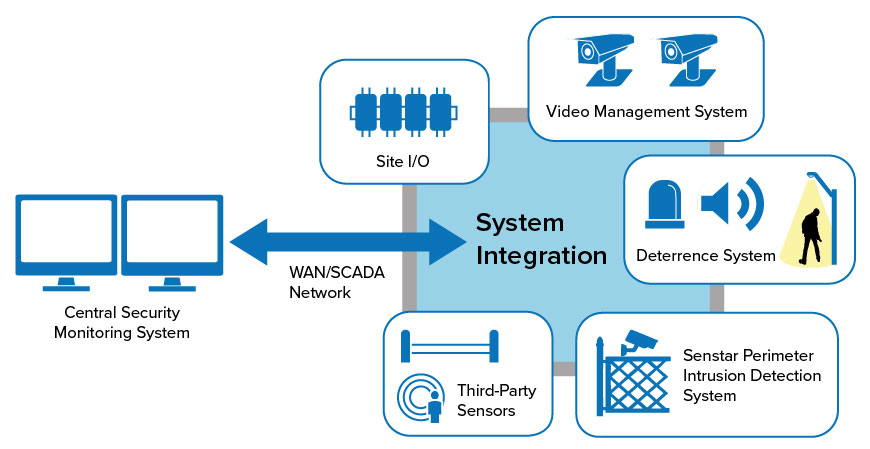 Perimeter Intrusion Detection System in Saudi Qatar and Oman – Expedite IT