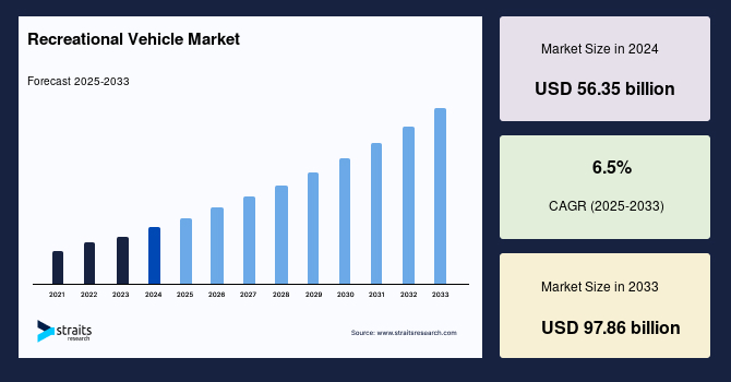 Recreational Vehicle Market Size, Opportunities, Sales  Growth Report by 2033
