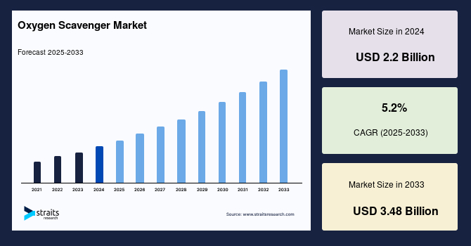 Oxygen Scavenger Market Size, Share, Growth, Trends  Forecast 2033