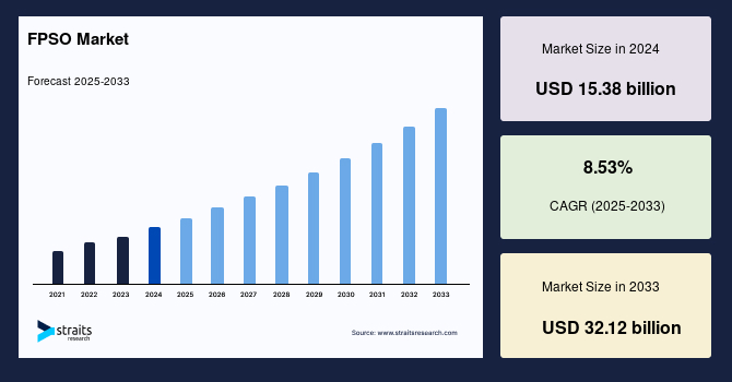 FPSO Market Size, Share  Growth Analysis By 2033