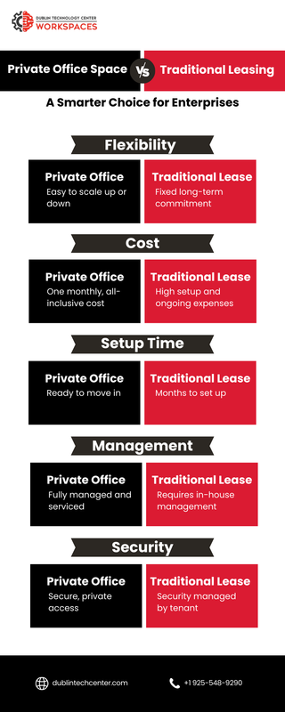 Private Office Space vs Traditional Leasing A Smarter Choice for Enterprises — Postimages