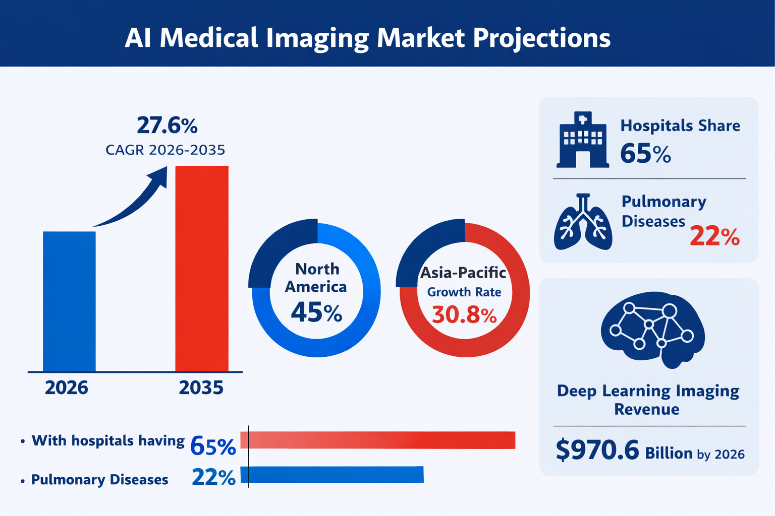 Impact of AI in Medical Imaging Use Cases on Healthcare