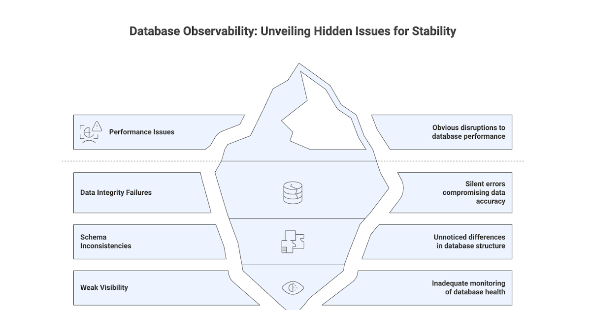 Top 5 indicators That Your Database Observability Is Working Hard to keep Problems Secret