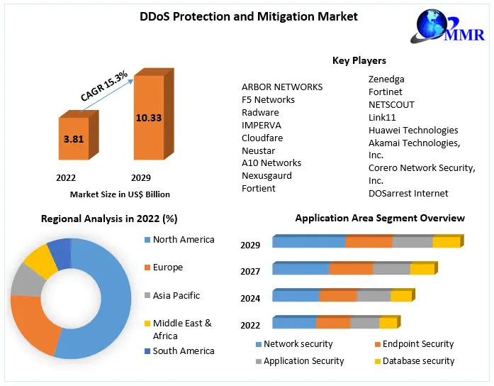 DDoS Protection and Mitigation Market: Industry Forecast 2029