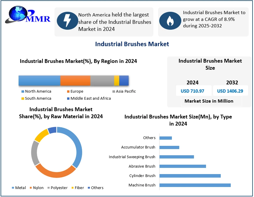 Industrial Brushes Market Size, Industry Share – Global Industry