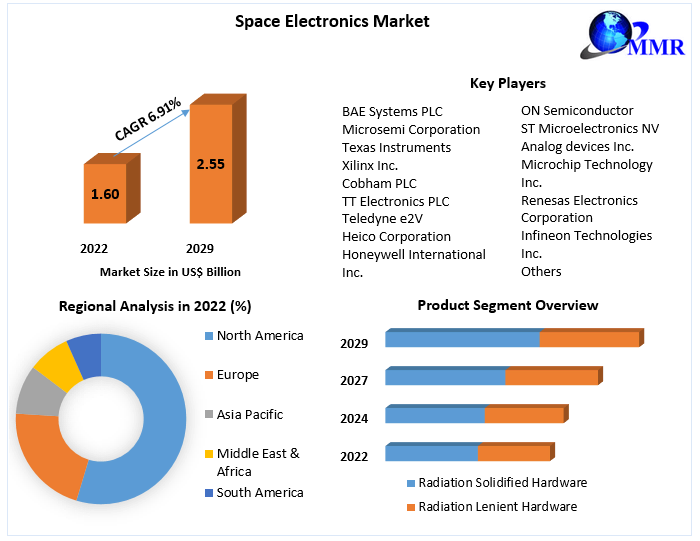 Space Electronics Market: Industry Analysis And Forecast (2023-2029)