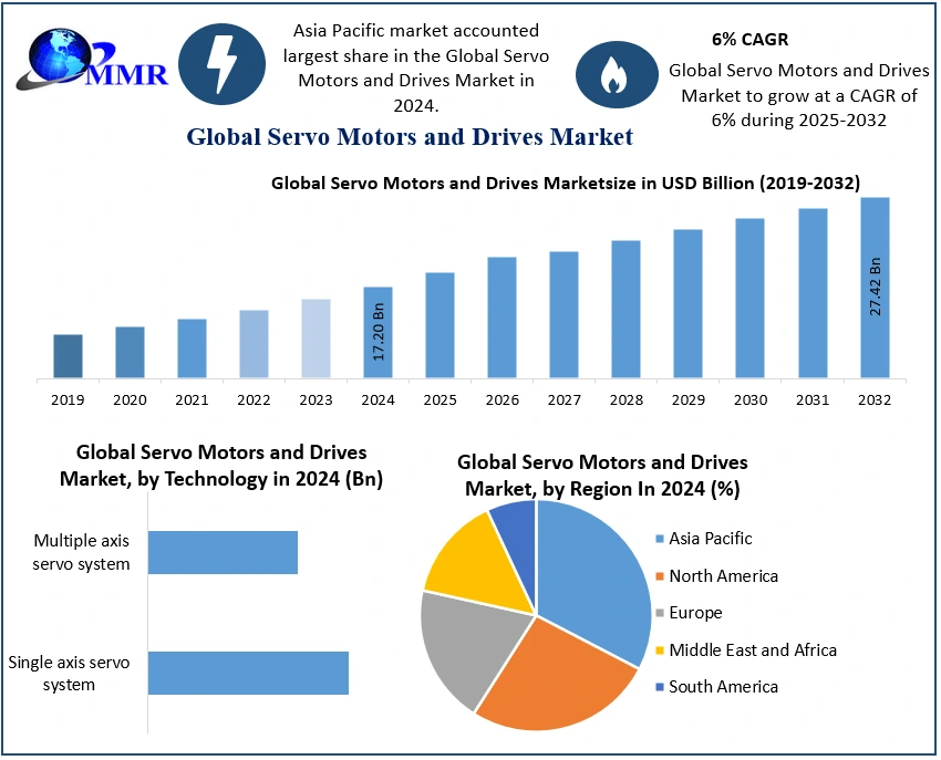 Servo Motors and Drives Market - Industry Analysis  Forecast